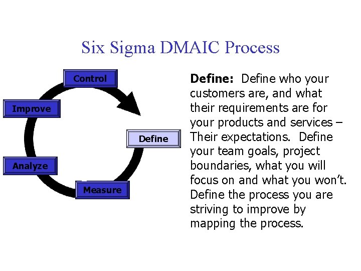 Six Sigma DMAIC Process Control Improve Define Analyze Measure Define: Define who your customers