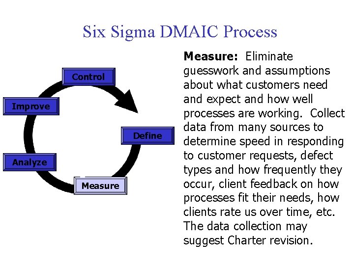 Six Sigma DMAIC Process Control Improve Define Analyze Measure: Eliminate guesswork and assumptions about