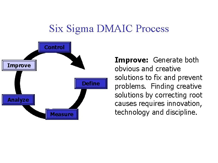 Six Sigma DMAIC Process Control Improve Define Analyze Measure Improve: Generate both obvious and