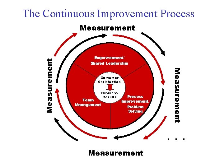 The Continuous Improvement Process Empowerment/ Shared Leadership Customer Satisfaction Business Results Team Management Process