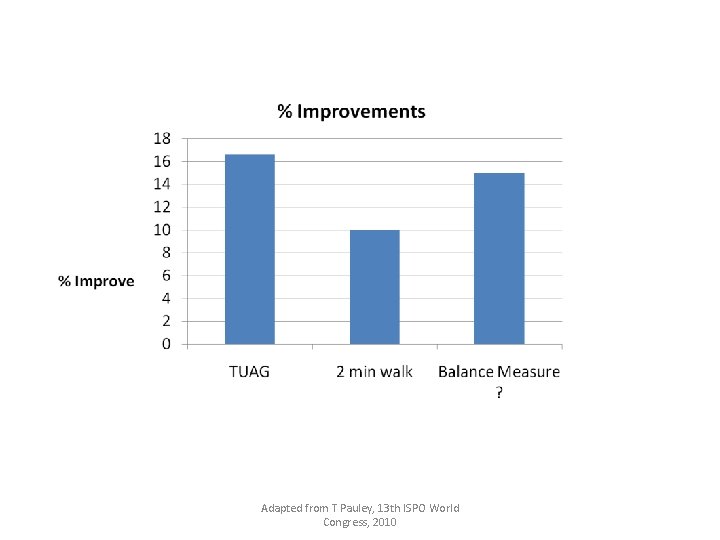 Adapted from T Pauley, 13 th ISPO World Congress, 2010 