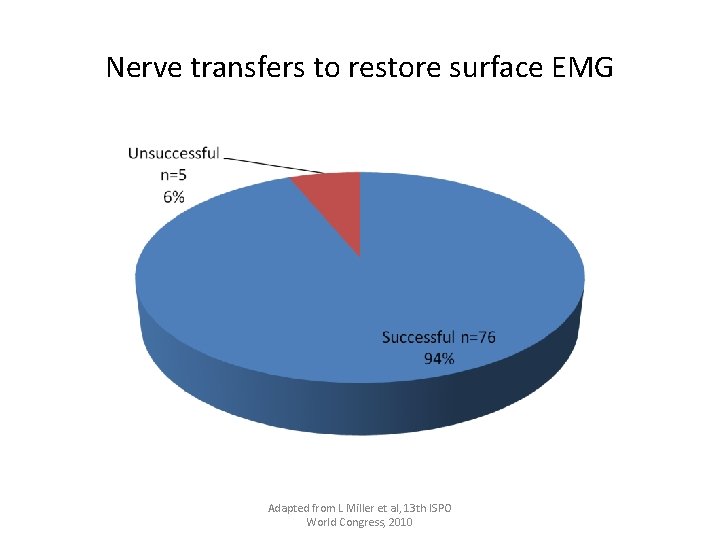 Nerve transfers to restore surface EMG Adapted from L Miller et al, 13 th