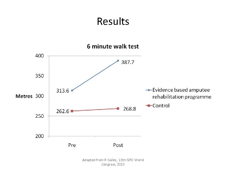 Results Adapted from R Gailey, 13 th ISPO World Congress, 2010 