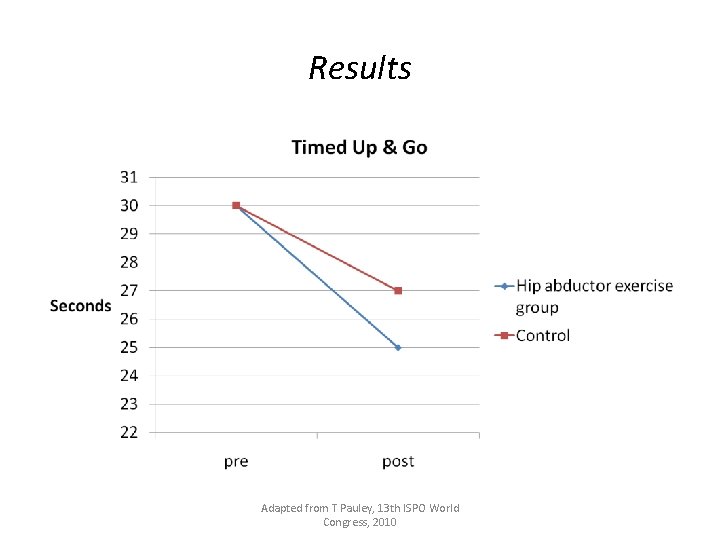 Results Adapted from T Pauley, 13 th ISPO World Congress, 2010 