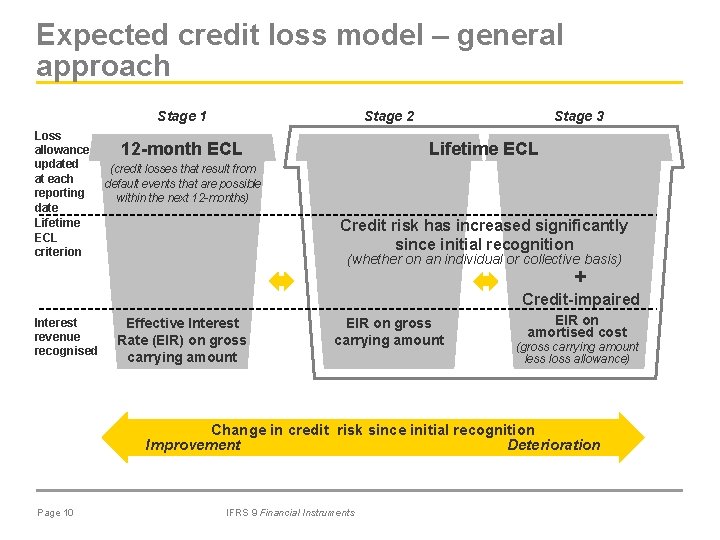 Expected credit loss model – general approach Stage 1 Loss allowance updated at each