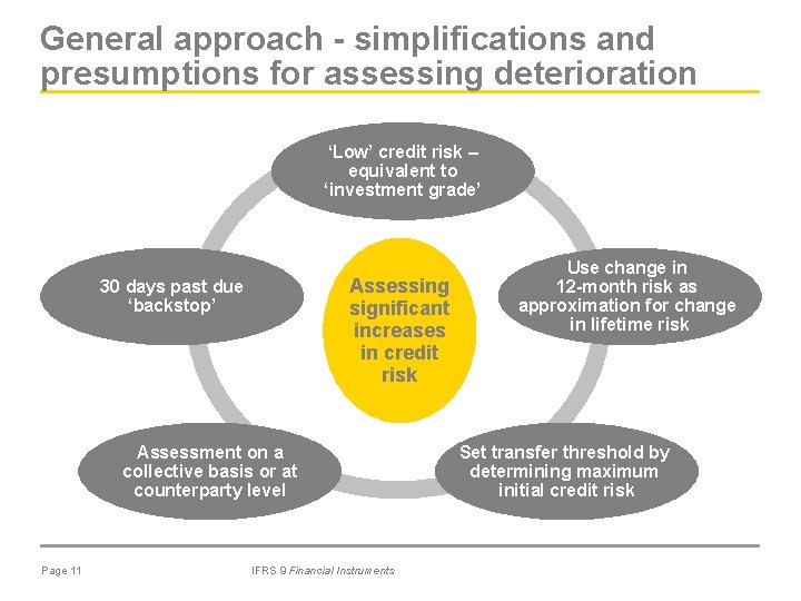 General approach - simplifications and presumptions for assessing deterioration ‘Low’ credit risk – equivalent