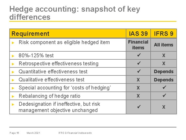 Hedge accounting: snapshot of key differences Requirement IAS 39 IFRS 9 Financial items All