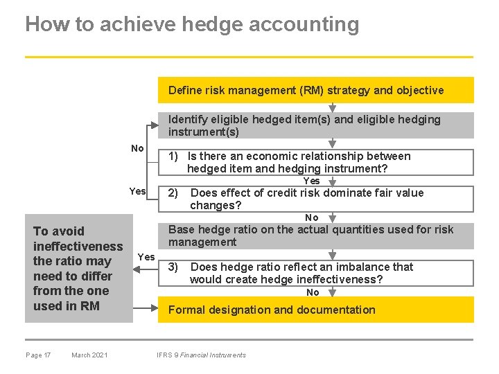 How to achieve hedge accounting Define risk management (RM) strategy and objective Identify eligible