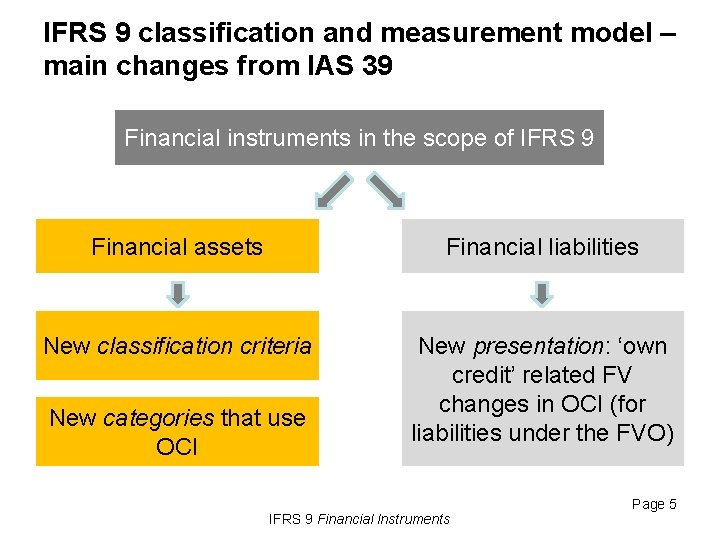 IFRS 9 classification and measurement model – main changes from IAS 39 Financial instruments