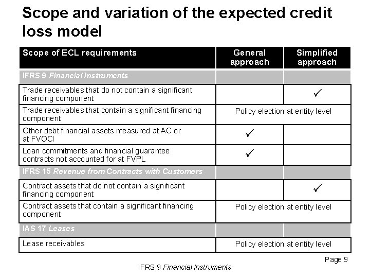 Scope and variation of the expected credit loss model Scope of ECL requirements General