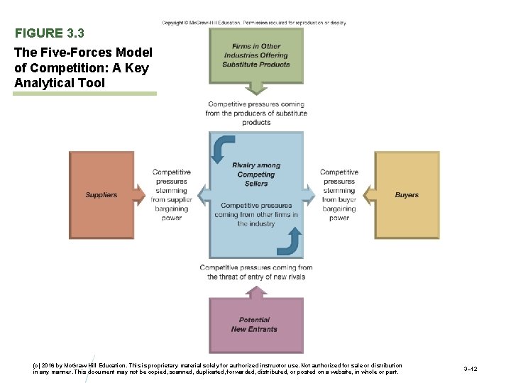 FIGURE 3. 3 The Five-Forces Model of Competition: A Key Analytical Tool (c) 2016