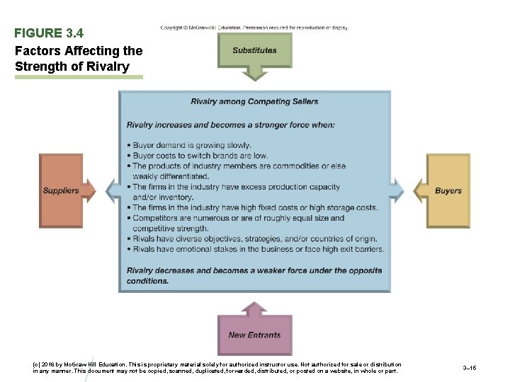 FIGURE 3. 4 Factors Affecting the Strength of Rivalry (c) 2016 by Mc. Graw-Hill