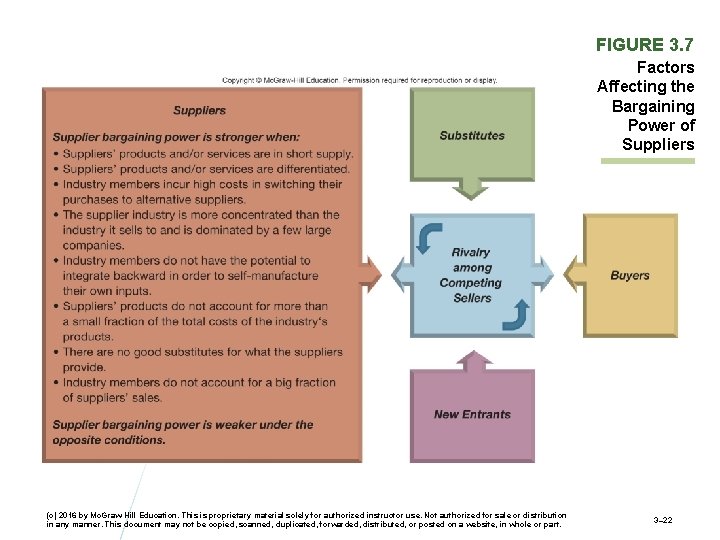 FIGURE 3. 7 Factors Affecting the Bargaining Power of Suppliers (c) 2016 by Mc.