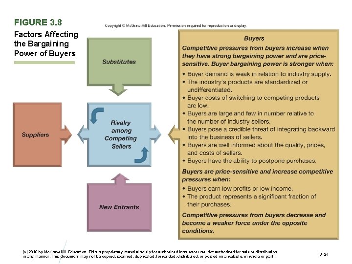 FIGURE 3. 8 Factors Affecting the Bargaining Power of Buyers (c) 2016 by Mc.