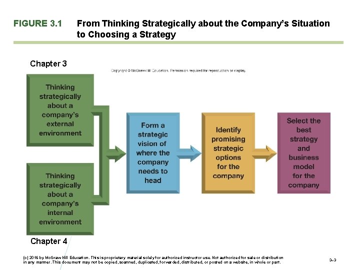 FIGURE 3. 1 From Thinking Strategically about the Company’s Situation to Choosing a Strategy