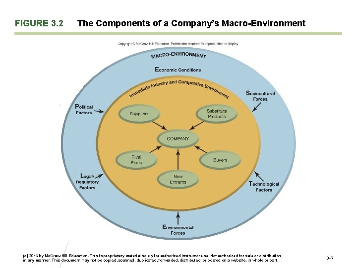 FIGURE 3. 2 The Components of a Company’s Macro-Environment (c) 2016 by Mc. Graw-Hill