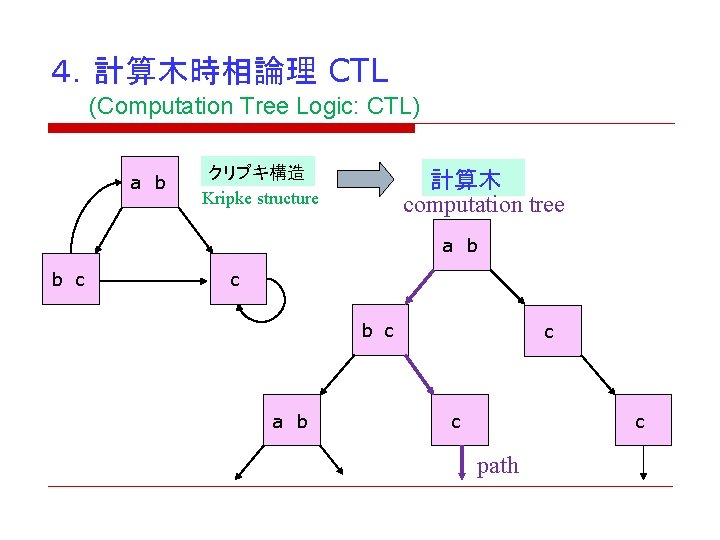 4.計算木時相論理 CTL (Computation Tree Logic: CTL) a b クリプキ構造 Kripke structure 計算木 computation tree 4.計算木時相論理 CTL (Computation Tree Logic: CTL) a b クリプキ構造 Kripke structure 計算木 computation tree