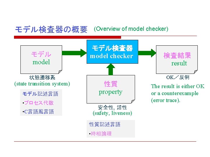(Overview of model checker) モデル検査器の概要 モデル model モデル検査器 model checker OK/反例 状態遷移系 (state transition (Overview of model checker) モデル検査器の概要 モデル model モデル検査器 model checker OK/反例 状態遷移系 (state transition