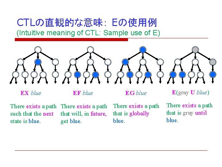 CTLの直観的な意味: Eの使用例 (Intuitive meaning of CTL: Sample use of E) EX blue EF blue CTLの直観的な意味: Eの使用例 (Intuitive meaning of CTL: Sample use of E) EX blue EF blue
