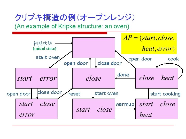 クリプキ構造の例(オーブンレンジ) (An example of Kripke structure: an oven) 初期状態 (initial state) start oven open クリプキ構造の例(オーブンレンジ) (An example of Kripke structure: an oven) 初期状態 (initial state) start oven open