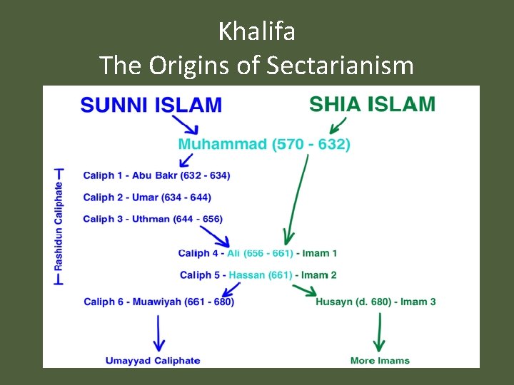 Khalifa The Origins of Sectarianism 