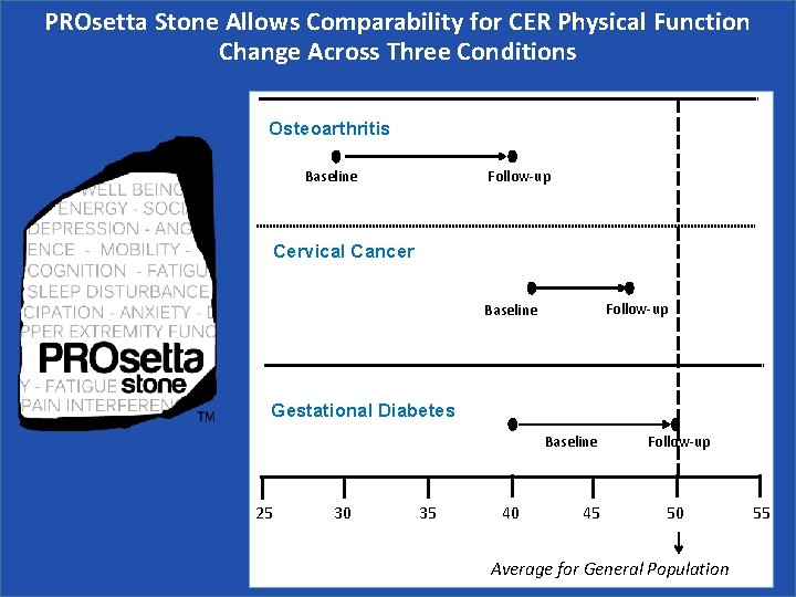 PROsetta Stone Allows Comparability for CER Physical Function Change Across Three Conditions Osteoarthritis Baseline PROsetta Stone Allows Comparability for CER Physical Function Change Across Three Conditions Osteoarthritis Baseline