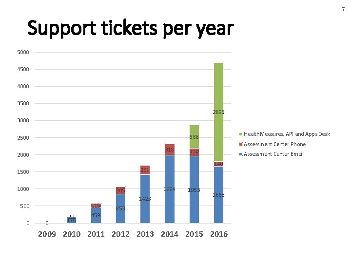 7 Support tickets per year 5000 4500 4000 3500 2895 3000 318 2000 Assessment