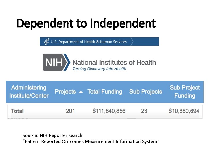 Dependent to Independent Source: NIH Reporter search “Patient Reported Outcomes Measurement Information System” 