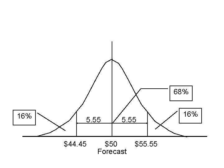68% 16% 5. 55 $44. 45 5. 55 $50 Forecast $55. 55 16% 