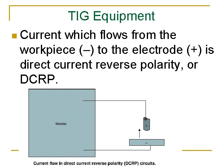 TIG Equipment n Current which flows from the workpiece (–) to the electrode (+)