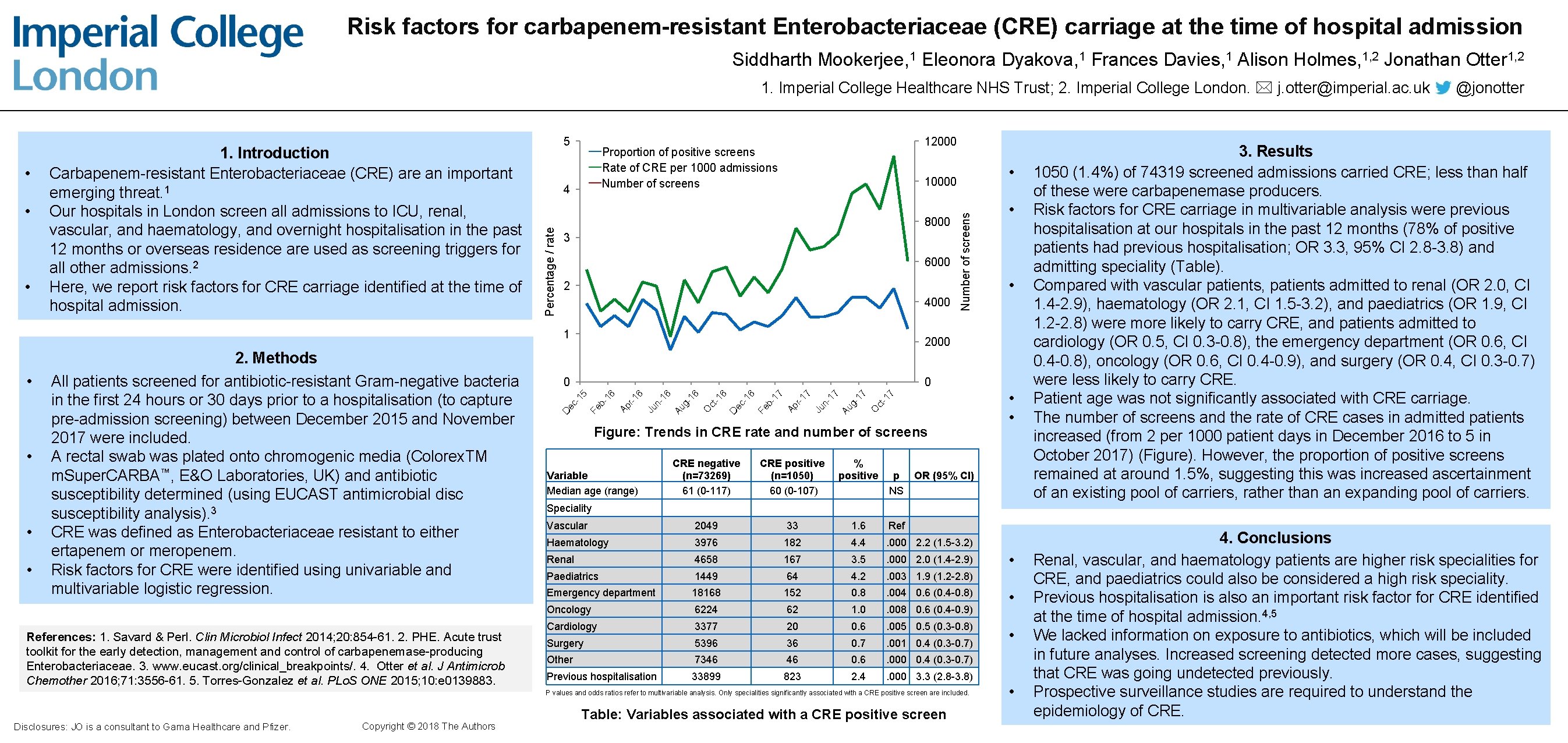 Risk factors for carbapenem-resistant Enterobacteriaceae (CRE) carriage at the time of hospital admission Siddharth