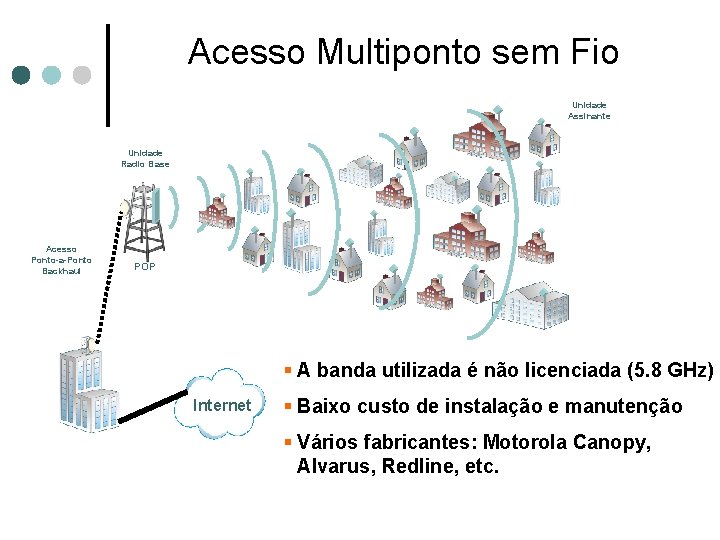 Acesso Multiponto sem Fio Unidade Assinante Unidade Radio Base Acesso Ponto-a-Ponto Backhaul POP § Acesso Multiponto sem Fio Unidade Assinante Unidade Radio Base Acesso Ponto-a-Ponto Backhaul POP §