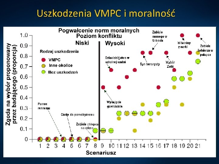 Uszkodzenia VMPC i moralność 