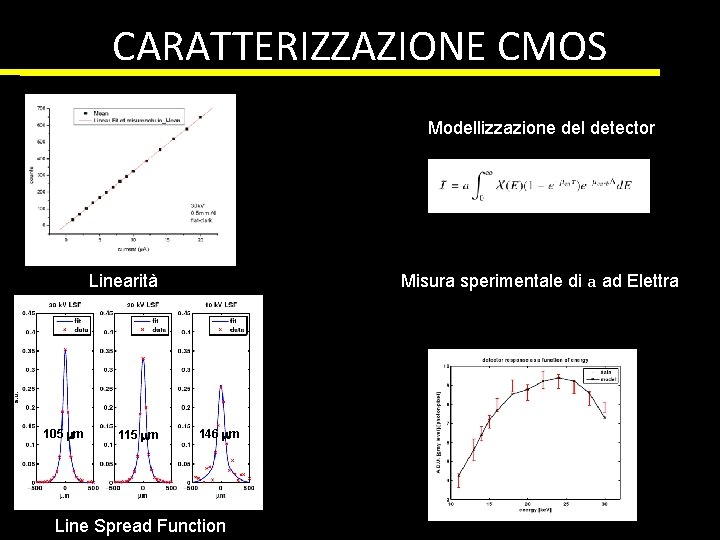 CARATTERIZZAZIONE CMOS Modellizzazione del detector Misura sperimentale di a ad Elettra Linearità 105 mm