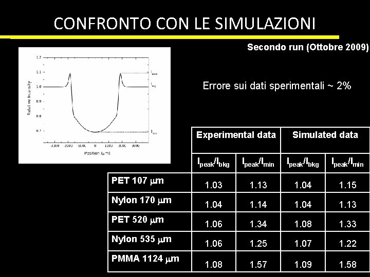 CONFRONTO CON LE SIMULAZIONI Secondo run (Ottobre 2009) Errore sui dati sperimentali ~ 2%