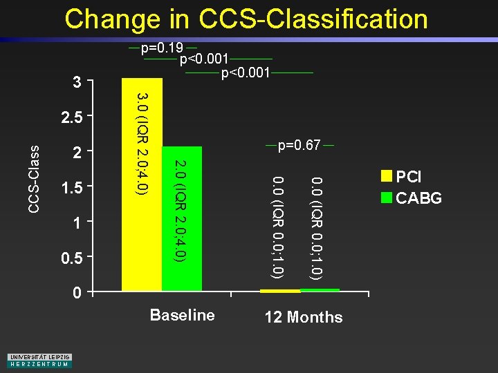 Change in CCS-Classification 3 CCS-Class 0. 5 0. 0 (IQR 0. 0; 1. 0)