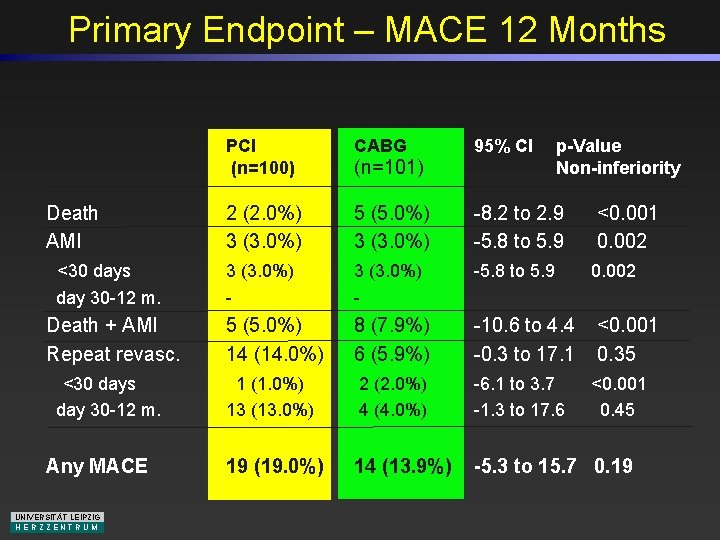 Primary Endpoint – MACE 12 Months PCI (n=100) CABG 2 (2. 0%) 3 (3.