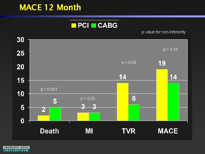 MACE 12 Month p value for non-inferiority p = 0. 19 p = 0.