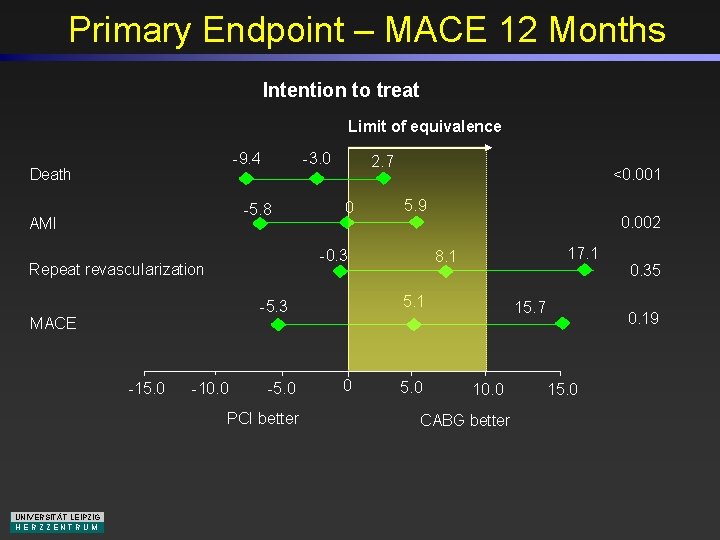 Primary Endpoint – MACE 12 Months Intention to treat Limit of equivalence -9. 4