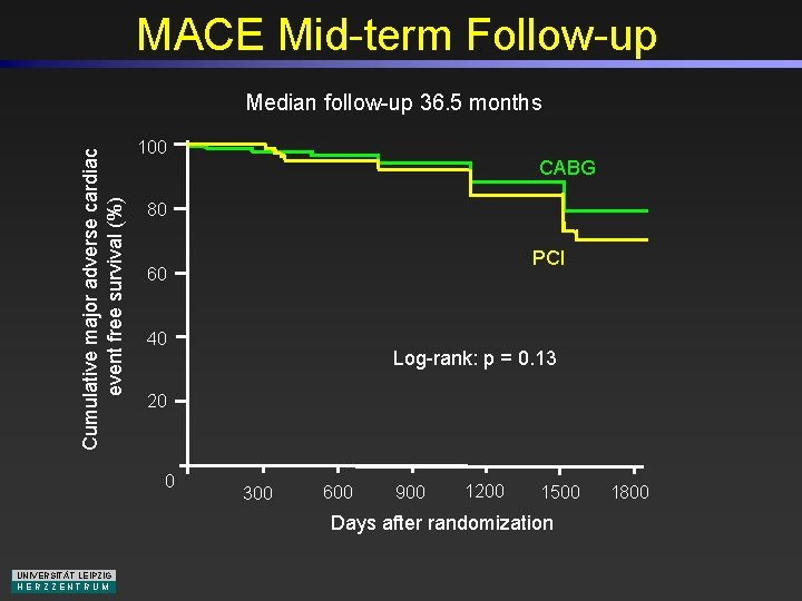 MACE Mid-term Follow-up Cumulative major adverse cardiac event free survival (%) Median follow-up 36.