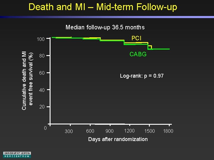 Death and MI – Mid-term Follow-up Median follow-up 36. 5 months PCI Cumulative death