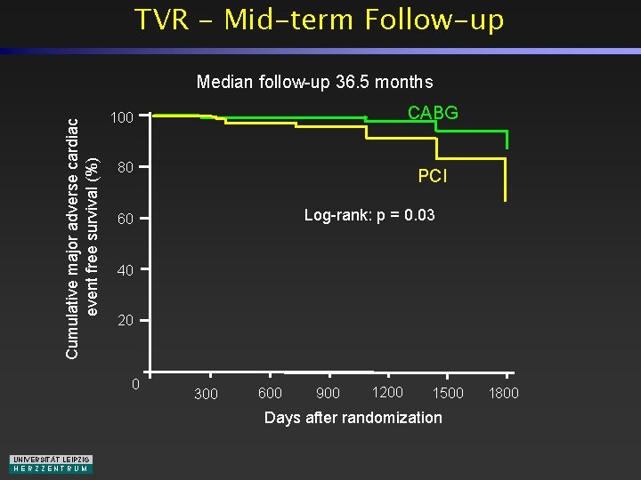 TVR - Mid-term Follow-up Cumulative major adverse cardiac event free survival (%) Median follow-up