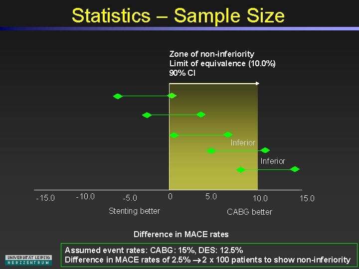Statistics – Sample Size Zone of non-inferiority Limit of equivalence (10. 0%) 90% CI