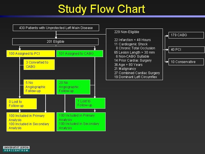 Study Flow Chart 430 Patients with Unprotected Left Main Disease 229 Non-Eligible 201 Eligible