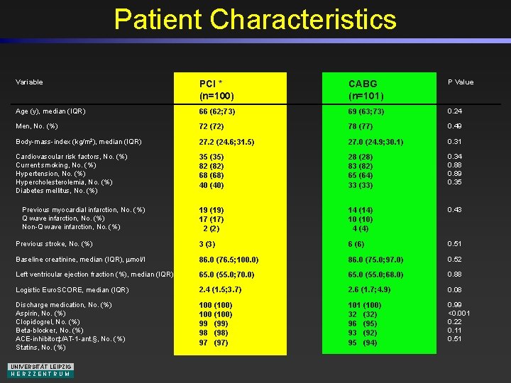 Patient Characteristics Variable PCI * (n=100) CABG (n=101) P Value Age (y), median (IQR)
