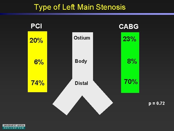 Type of Left Main Stenosis PCI 20% CABG Ostium 23% 6% Body 8% 74%