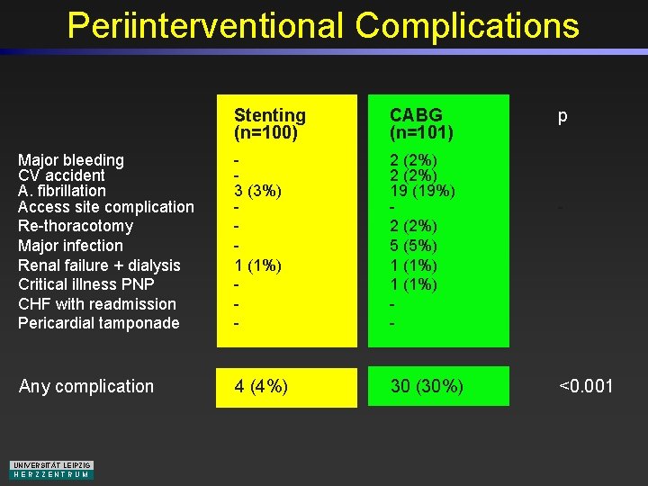 Periinterventional Complications Stenting (n=100) CABG (n=101) Major bleeding CV accident A. fibrillation Access site