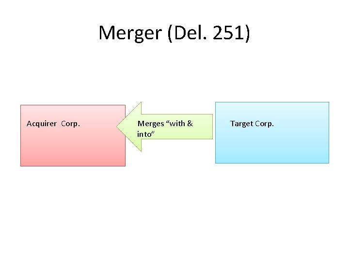 Merger (Del. 251) Acquirer Corp. Merges “with & into” Target Corp. Merger (Del. 251) Acquirer Corp. Merges “with & into” Target Corp.