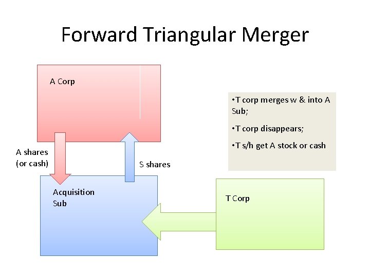 Forward Triangular Merger A Corp • T corp merges w & into A Sub; Forward Triangular Merger A Corp • T corp merges w & into A Sub;