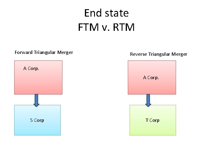 End state FTM v. RTM Forward Triangular Merger Reverse Triangular Merger A Corp. S End state FTM v. RTM Forward Triangular Merger Reverse Triangular Merger A Corp. S